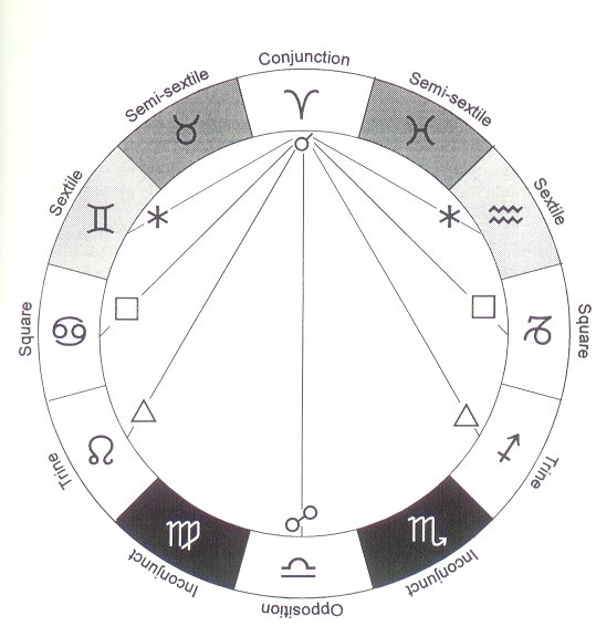 The Meaning of Partile in Astrology: How Exact Aspects Influence Your Chart