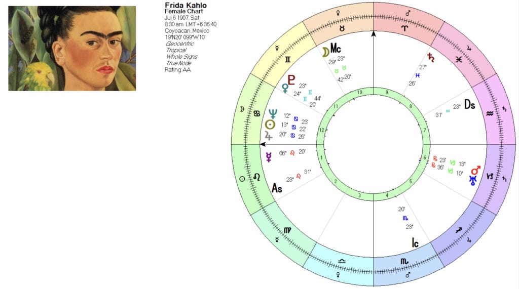 Unlocking Frida Kahlos Birth Chart: Detailed Astrology PDF Analysis