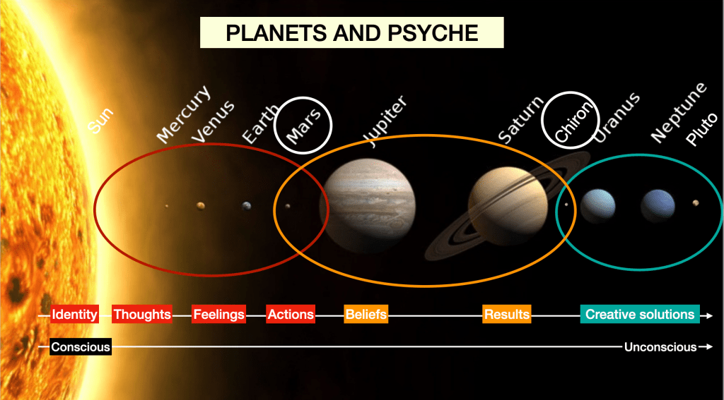 Understanding Outer Planets Astrology: Aspects of Jupiter, Saturn, Uranus, and Neptune Explained