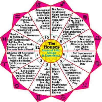 What House Rules Slavery in Astrology? Understanding the 6th and 12th Houses