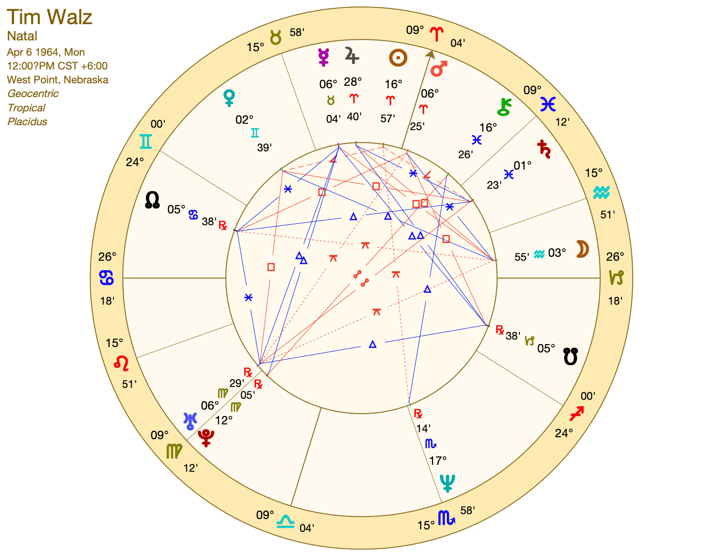 Tim Walz Astrology: Explore the Aries Sun Sign and His Astrological Traits