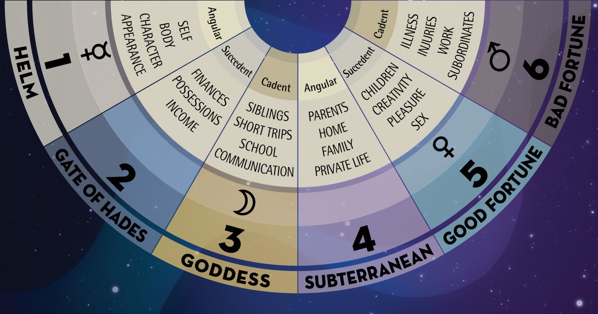 What House Rules Slavery in Astrology? Understanding the 6th and 12th Houses