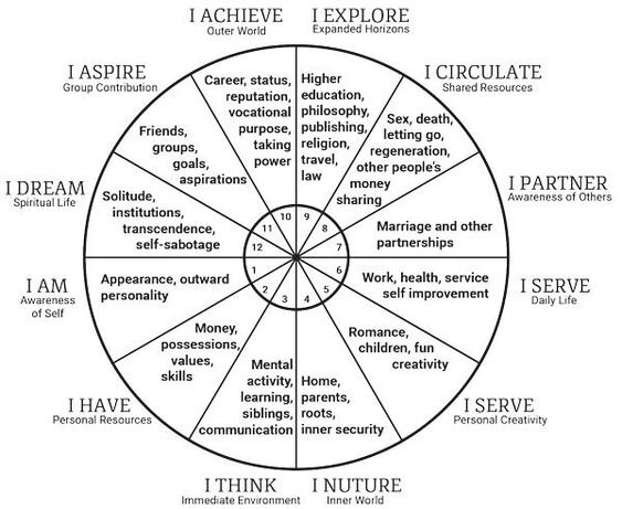 What House Rules Slavery in Astrology? Understanding the 6th and 12th Houses