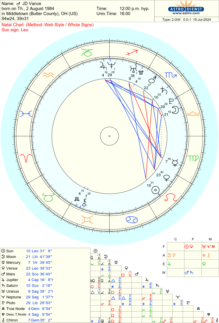 Explore the Birth Chart of J.D. Vance: Astrology Insights on the Politician and Author