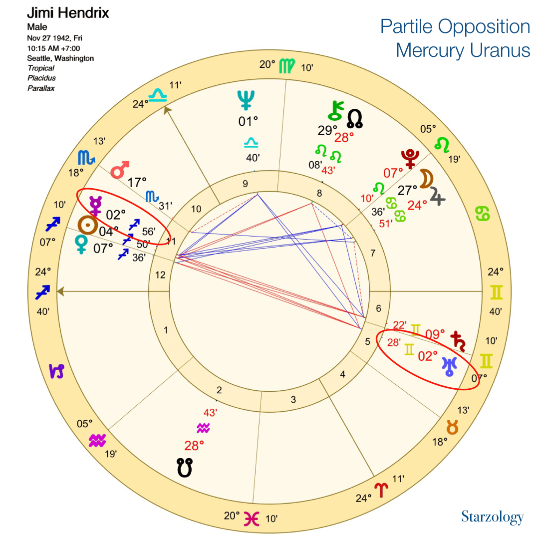 The Meaning of Partile in Astrology: How Exact Aspects Influence Your Chart