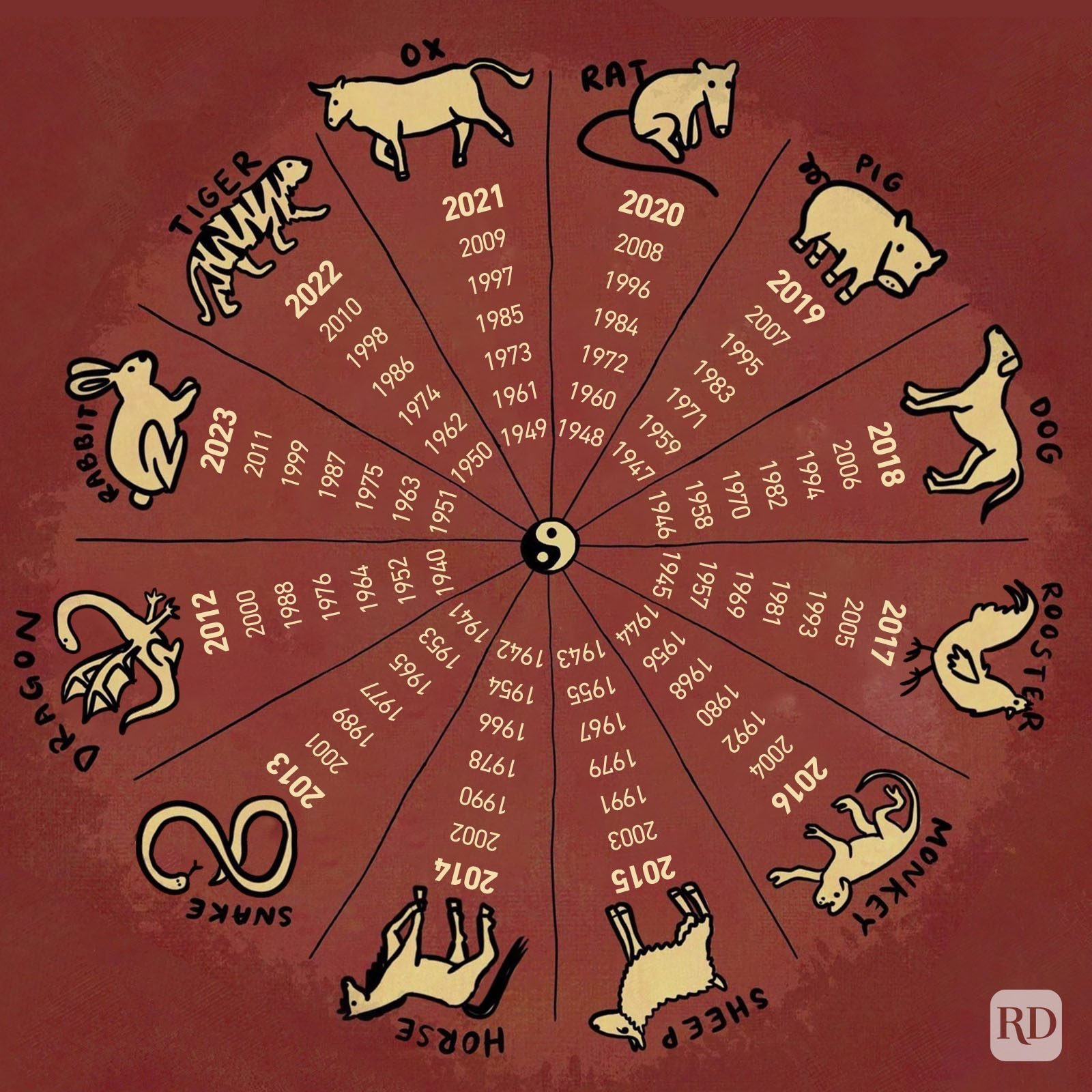 Understanding the Chinese Zodiac and Its Influence on Personality Traits