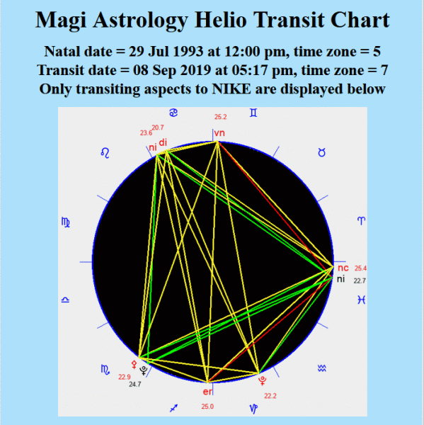 Deep Dive into Magi Astrology Transits Synchronization Now