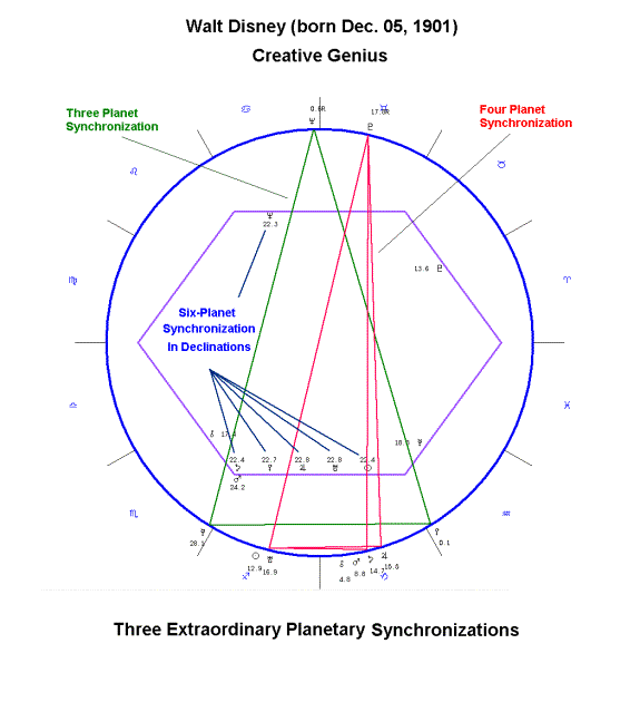 Deep Dive into Magi Astrology Transits Synchronization Now