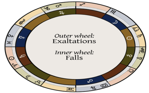 The Meaning of Partile in Astrology: How Exact Aspects Influence Your Chart